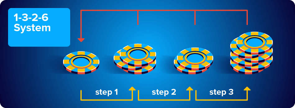 1-3-2-6 Betting System