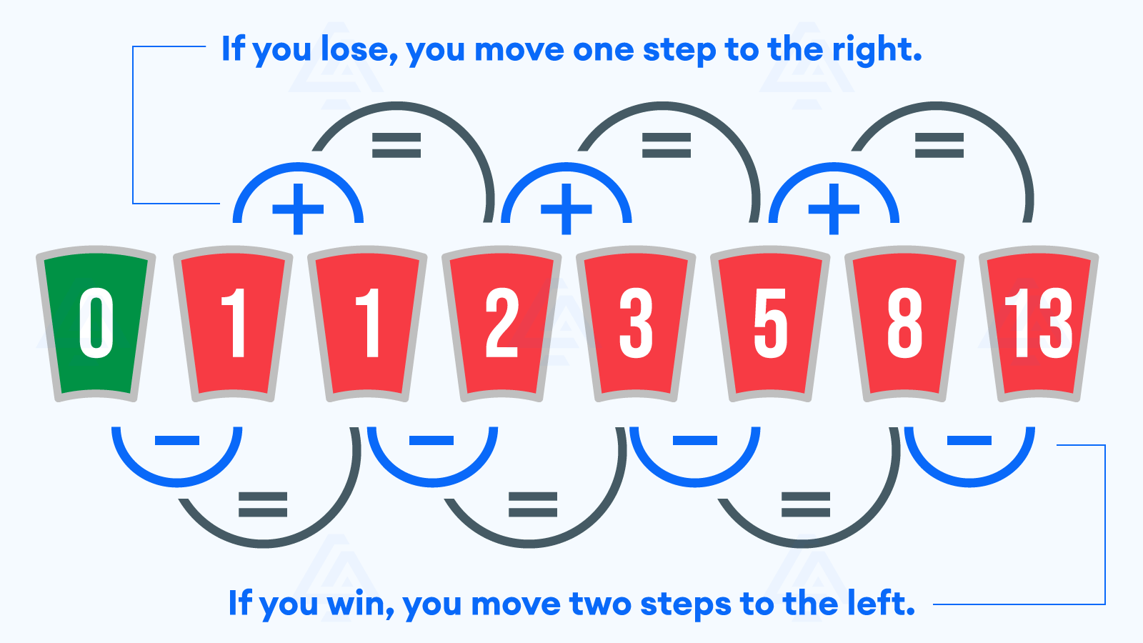 Fibonacci Sequence in Gambling